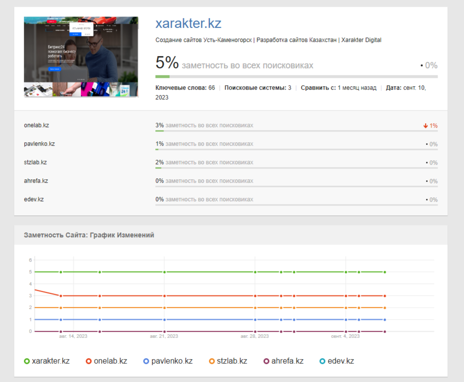 SEO продвижение сайтов Новосибирск. Система аналитики Система аналитики
